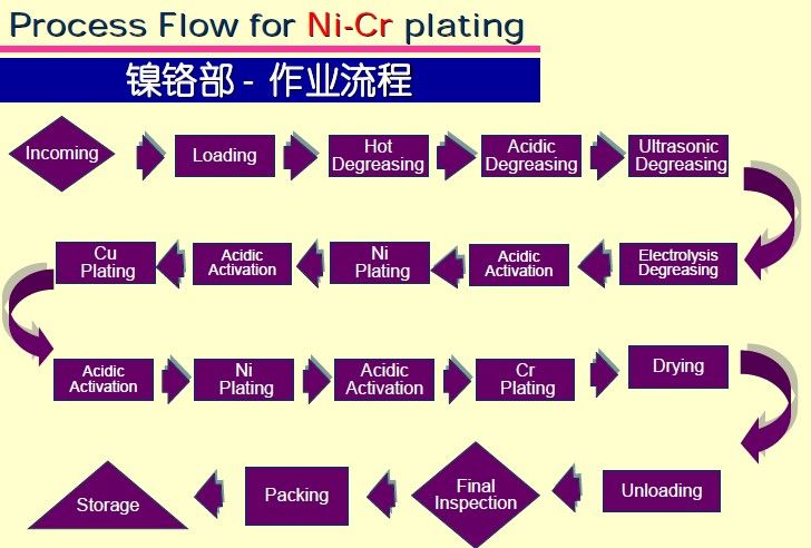 electroplating flow chard